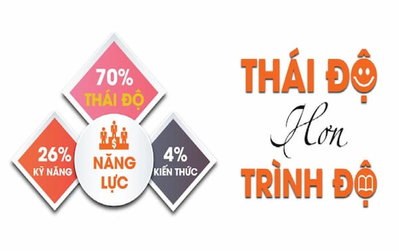 THÁI ĐỘ CÓ HƠN TRÌNH ĐỘ | Trường Cao Đẳng Đại Việt Sài Gòn