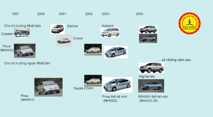 Xe Eco Siêu Tiết Kiệm Nhiên Liệu | Trường Cao Đẳng Đại Việt Sài Gòn