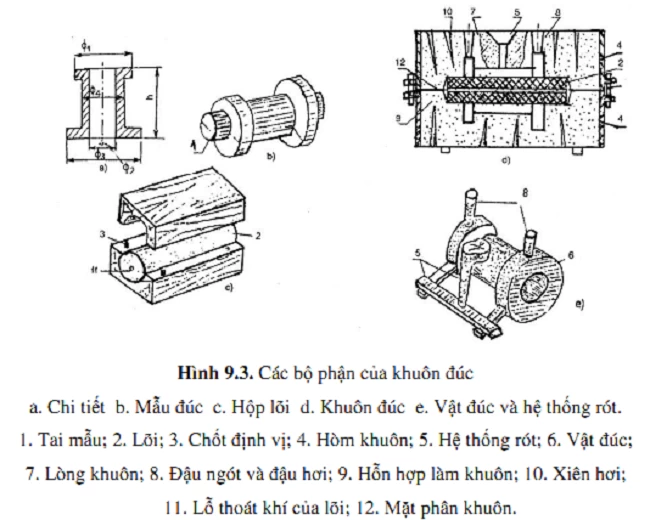 Các bộ phận khuôn cát