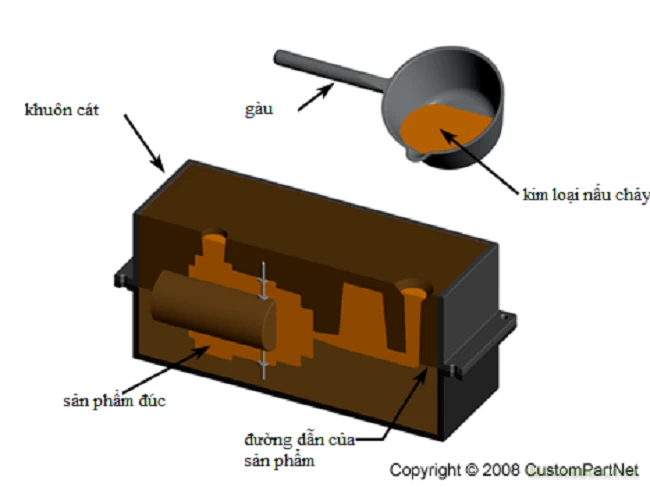 Thành phần của hỗn hợp làm khuôn