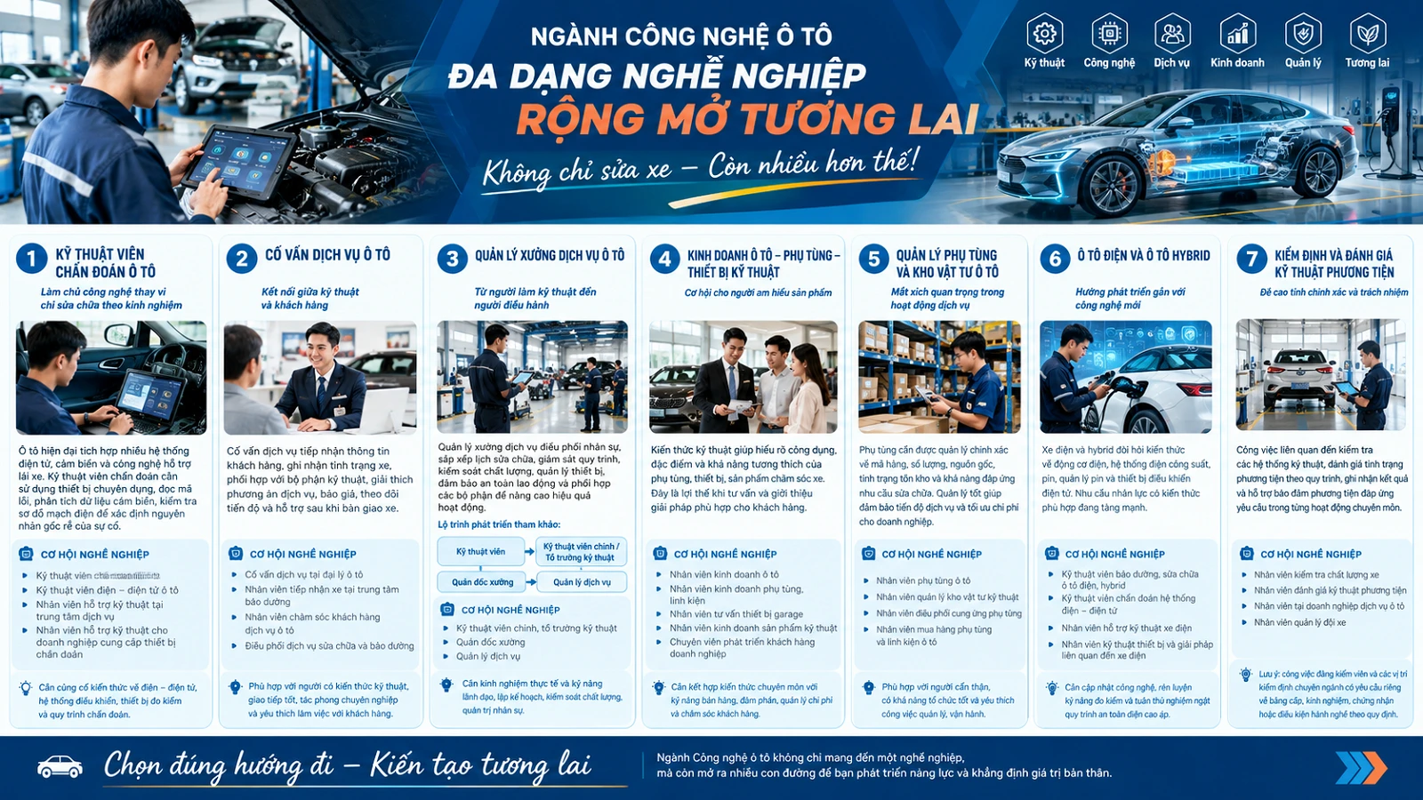 KHÔNG CHỈ SỬA XE: NHỮNG HƯỚNG PHÁT TRIỂN NGHỀ NGHIỆP ÍT NGƯỜI BIẾT TRONG NGÀNH CÔNG NGHỆ Ô TÔ