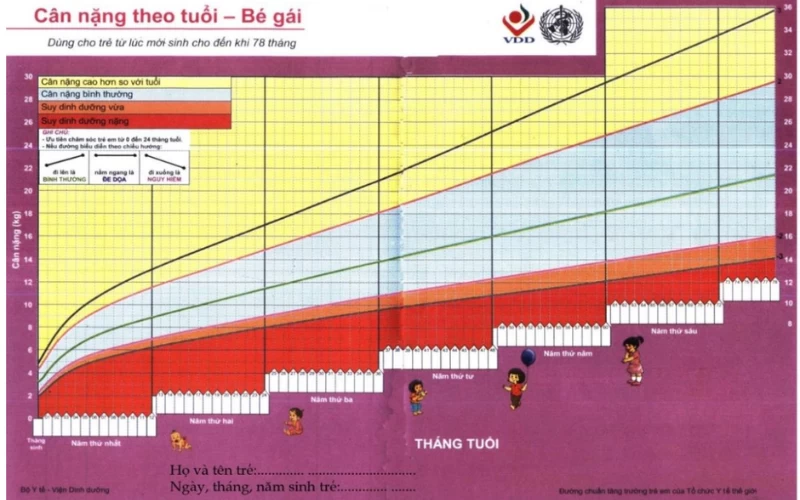 Cân nặng theo tuổi bé gái