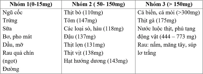 Hàm lượng purin trong 100g thức ăn