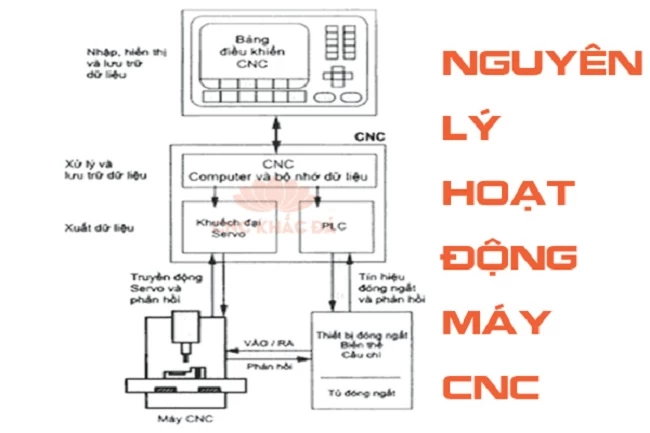 Sơ đồ mô phỏng máy CNC
