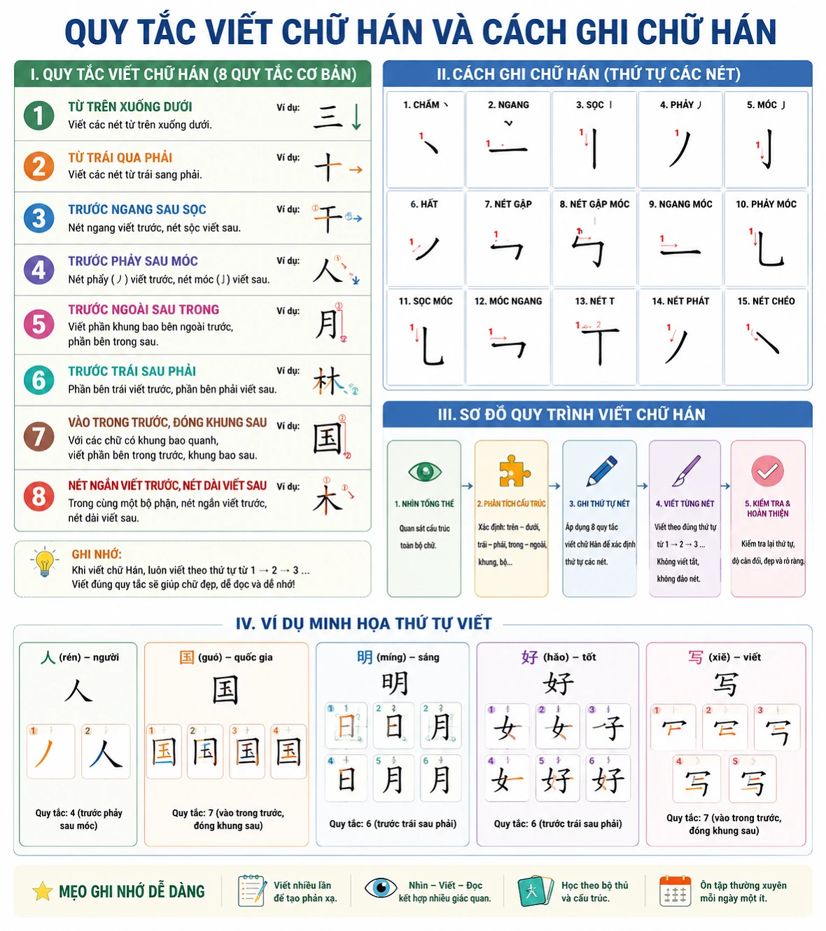 QUY TẮC VIẾT CHỮ HÁN TRONG TIẾNG TRUNG QUỐC – BÍ QUYẾT GIÚP NGƯỜI HỌC GHI NHỚ NHANH VÀ VIẾT ĐÚNG