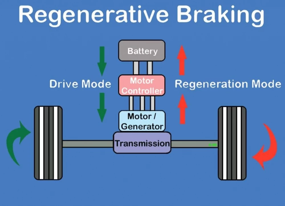 Tìm hiểu hệ thống phanh tái sinh (Regenerative braking system)