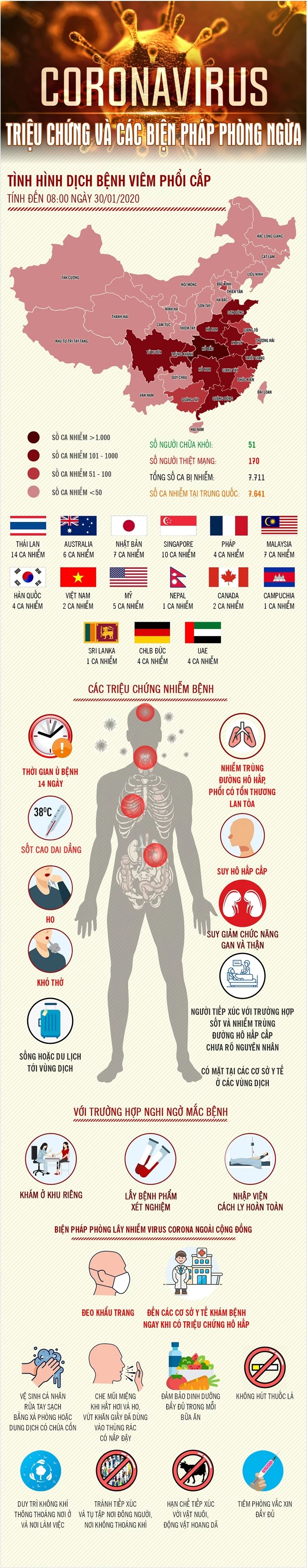 Triệu chứng nhiễm virus corona và cách phòng tránh